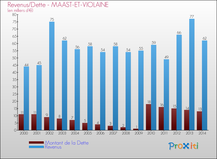 Evolution comparée de la dette et des revenus pour la commune de MAAST-ET-VIOLAINE de 2000 à 2014 Comparaison de la dette et des revenus pour MAAST-ET-VIOLAINE de 2000 à 2014