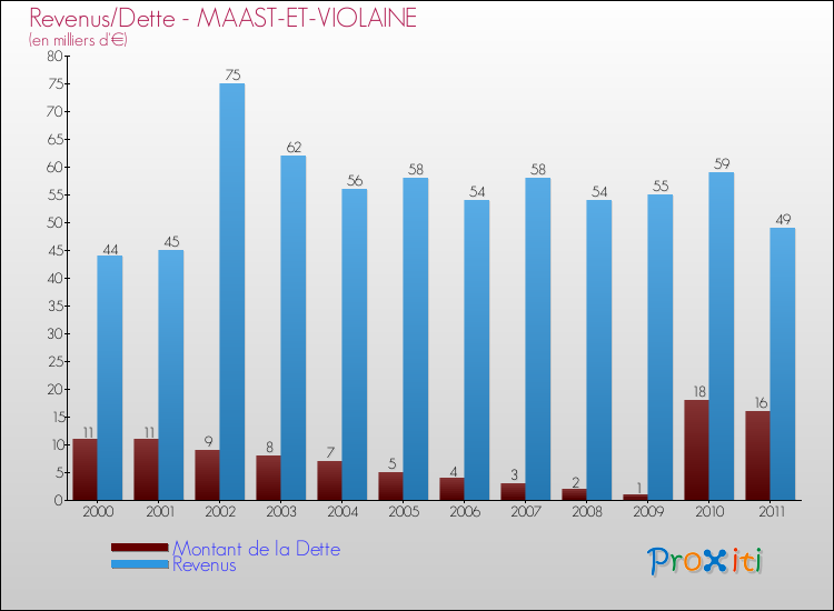 Evolution comparée de la dette et des revenus pour la commune de MAAST-ET-VIOLAINE de 2000 à 2011 Comparaison de la dette et des revenus pour MAAST-ET-VIOLAINE de 2000 à 2011