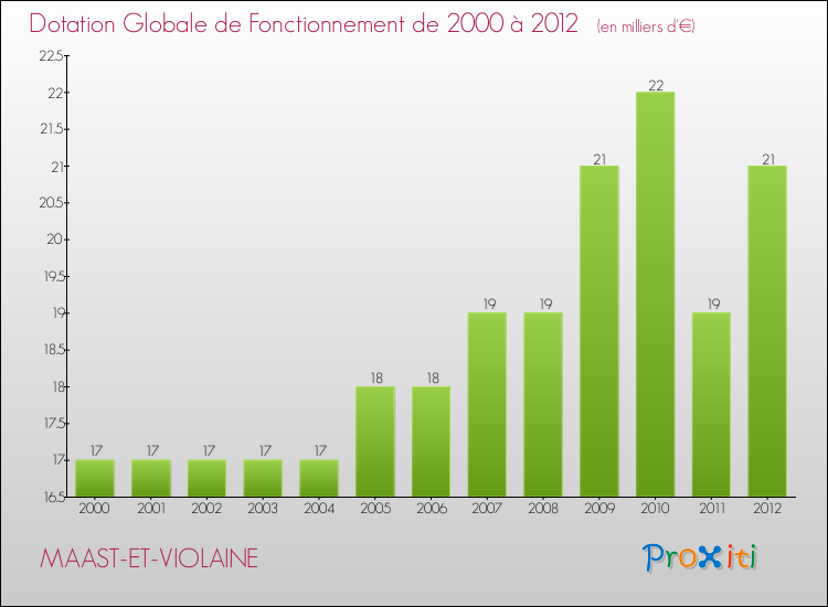 Evolution du montant de la Dotation Globale de Fonctionnement pour la commune de MAAST-ET-VIOLAINE de 2000 à 2012 Evolution du montant de la Dotation Globale de Fonctionnement pour MAAST-ET-VIOLAINE de 2000 à 2012