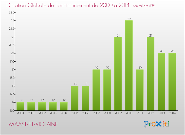 Evolution du montant de la Dotation Globale de Fonctionnement pour la commune de MAAST-ET-VIOLAINE de 2000 à 2014 Evolution du montant de la Dotation Globale de Fonctionnement pour MAAST-ET-VIOLAINE de 2000 à 2014