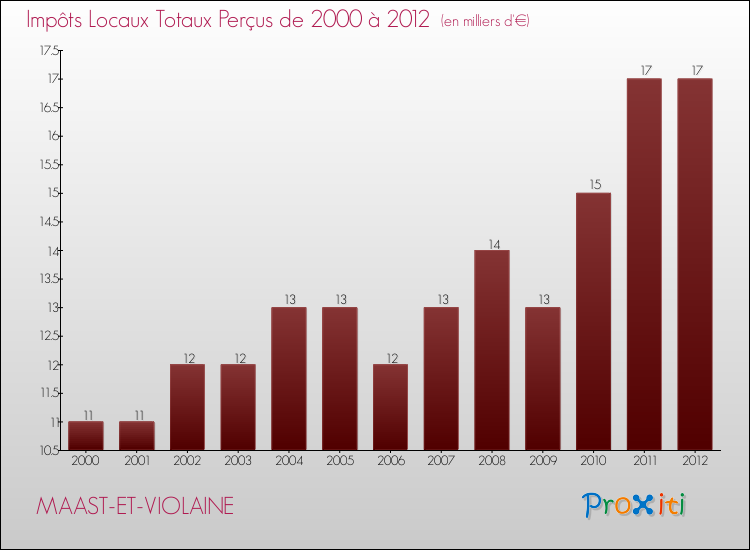 Evolution des Impôts Locaux pour la commune de MAAST-ET-VIOLAINE de 2000 à 2012 Evolution des Impôts Locaux pour MAAST-ET-VIOLAINE de 2000 à 2012