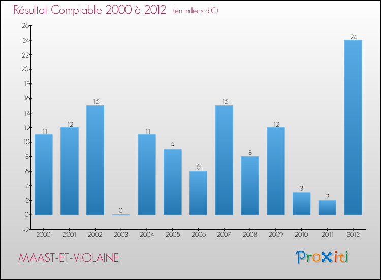 Evolution du résultat comptable pour la commune de MAAST-ET-VIOLAINE de 2000 à 2012 Evolution du résultat comptable pour MAAST-ET-VIOLAINE de 2000 à 2012