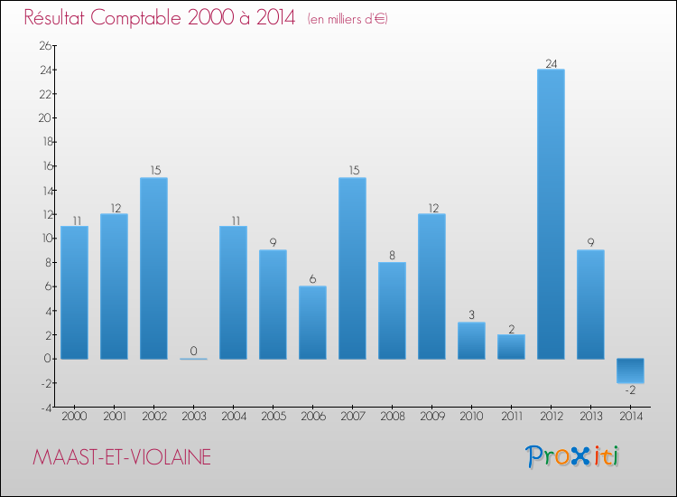 Evolution du résultat comptable pour la commune de MAAST-ET-VIOLAINE de 2000 à 2014 Evolution du résultat comptable pour MAAST-ET-VIOLAINE de 2000 à 2014