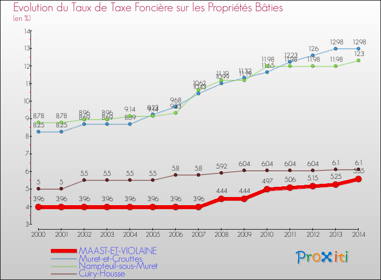 Evolution du taux de la taxe foncière sur le bati pour MAAST-ET-VIOLAINE et les communes proches de 2000 à 2014 Comparaison des taux de taxe foncière sur le bati pour MAAST-ET-VIOLAINE et les communes voisines de 2000 à 2014