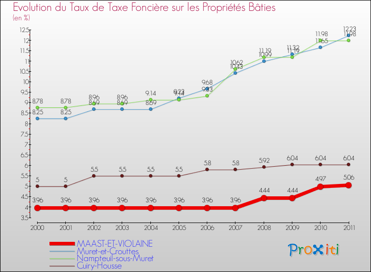 Evolution du taux de la taxe foncière sur le bati pour MAAST-ET-VIOLAINE et les communes proches Comparaison des taux de taxe foncière sur le bati pour MAAST-ET-VIOLAINE et les communes voisines
