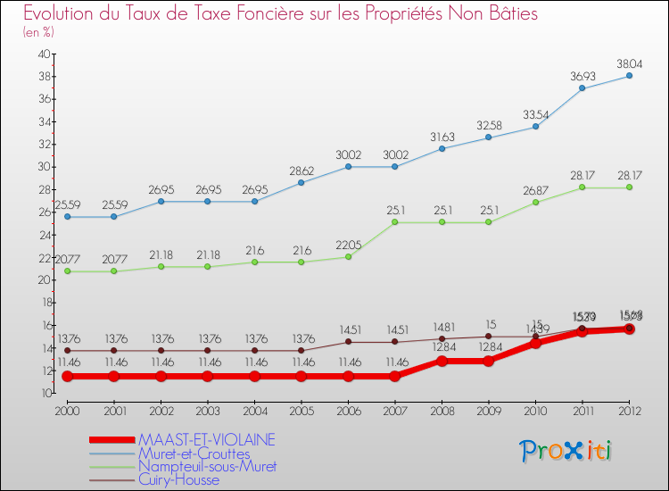 Evolution du taux de la taxe foncière sur les immeubles et terrains non batis pour MAAST-ET-VIOLAINE et les communes proches de 2000 à 2012 Comparaison des taux de la taxe foncière sur les immeubles et terrains non batis pour MAAST-ET-VIOLAINE et les communes voisines de 2000 à 2012