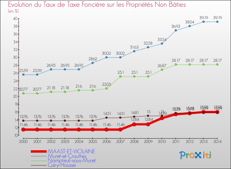 Evolution du taux de la taxe foncière sur les immeubles et terrains non batis pour MAAST-ET-VIOLAINE et les communes proches de 2000 à 2014 Comparaison des taux de la taxe foncière sur les immeubles et terrains non batis pour MAAST-ET-VIOLAINE et les communes voisines de 2000 à 2014