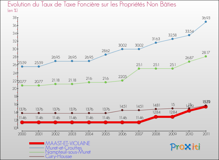 Evolution du taux de la taxe foncière sur les immeubles et terrains non batis pour MAAST-ET-VIOLAINE et les communes proches Comparaison des taux de la taxe foncière sur les immeubles et terrains non batis pour MAAST-ET-VIOLAINE et les communes voisines