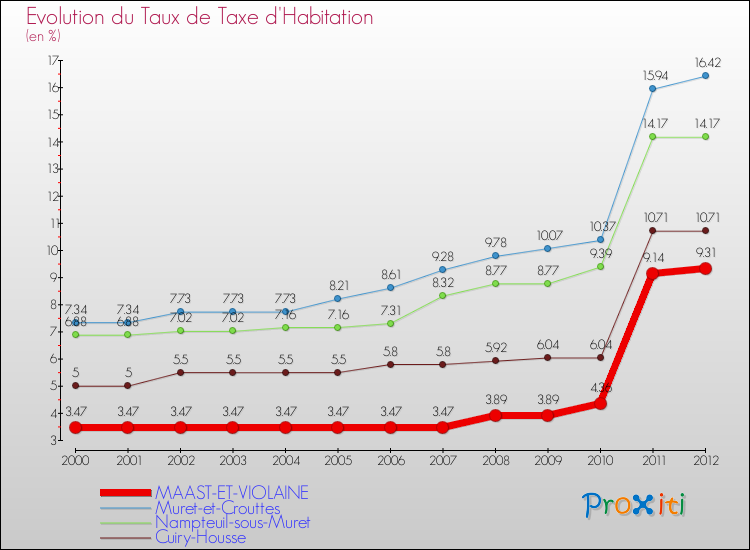 Evolution du taux de la taxe d'habitation pour MAAST-ET-VIOLAINE et les communes proches Comparaison des taux de la taxe d'habitation pour MAAST-ET-VIOLAINE et les communes voisines