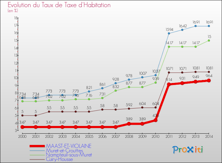 Evolution du taux de la taxe d'habitation pour MAAST-ET-VIOLAINE et les communes proches de 2000 à 2014 Comparaison des taux de la taxe d'habitation pour MAAST-ET-VIOLAINE et les communes voisines de 2000 à 2014