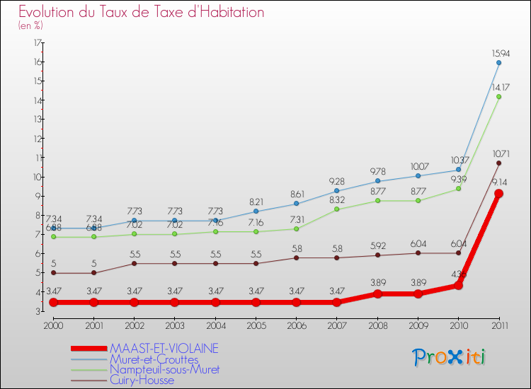 Evolution du taux de la taxe d'habitation pour MAAST-ET-VIOLAINE et les communes proches Comparaison des taux de la taxe d'habitation pour MAAST-ET-VIOLAINE et les communes voisines