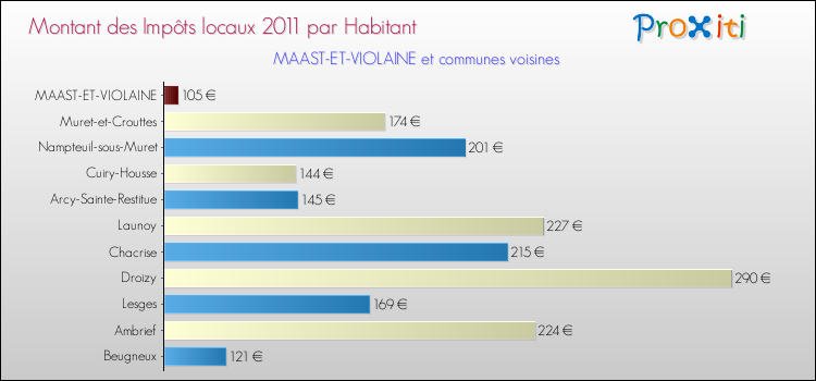 Montant des impôts locaux par Habitant pour MAAST-ET-VIOLAINE et les communes proches Comparaison des impôts locaux par habitant pour MAAST-ET-VIOLAINE et les communes voisines