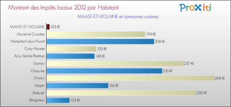 Montant des impôts locaux par Habitant pour MAAST-ET-VIOLAINE et les communes proches Comparaison des impôts locaux par habitant pour MAAST-ET-VIOLAINE et les communes voisines