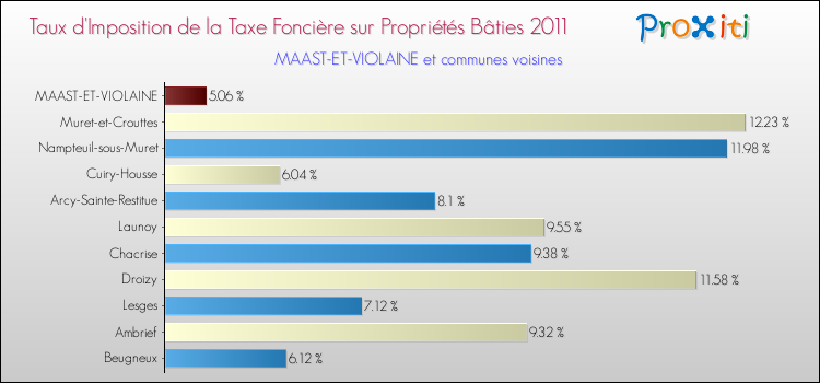 Taux d'imposition de la taxe foncière sur le bati 2011 pour MAAST-ET-VIOLAINE et les communes proches Comparaison des taux d'imposition de la taxe foncière sur le bati 2011 pour MAAST-ET-VIOLAINE et les communes voisines