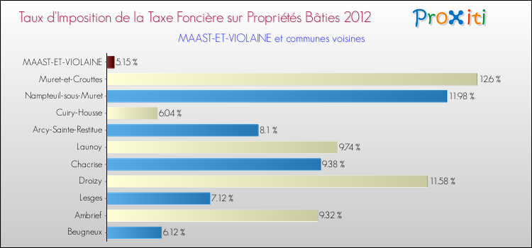 Taux d'imposition de la taxe foncière sur le bati 2012 pour MAAST-ET-VIOLAINE et les communes proches Comparaison des taux d'imposition de la taxe foncière sur le bati 2012 pour MAAST-ET-VIOLAINE et les communes voisines