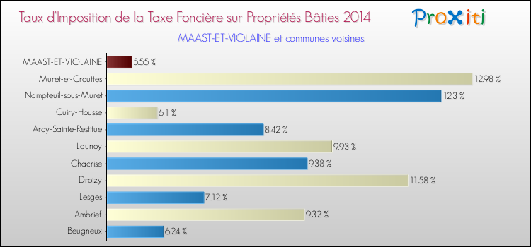 Taux d'imposition de la taxe foncière sur le bati 2014 pour MAAST-ET-VIOLAINE et les communes proches Comparaison des taux d'imposition de la taxe foncière sur le bati 2014 pour MAAST-ET-VIOLAINE et les communes voisines