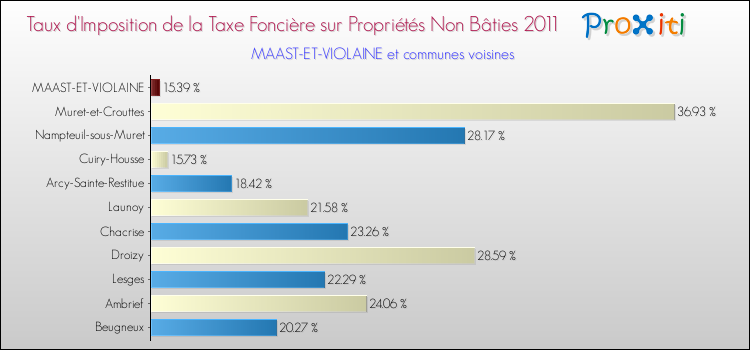 Taux d'imposition de la taxe foncière sur les immeubles et terrains non batis 2011 pour MAAST-ET-VIOLAINE et les communes proches Comparaison des taux d'imposition de la taxe foncière sur les immeubles et terrains non batis 2011 pour MAAST-ET-VIOLAINE et les communes voisines