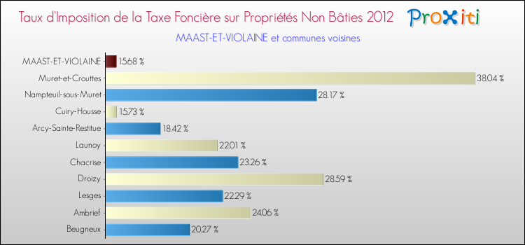 Taux d'imposition de la taxe foncière sur les immeubles et terrains non batis 2012 pour MAAST-ET-VIOLAINE et les communes proches Comparaison des taux d'imposition de la taxe foncière sur les immeubles et terrains non batis 2012 pour MAAST-ET-VIOLAINE et les communes voisines
