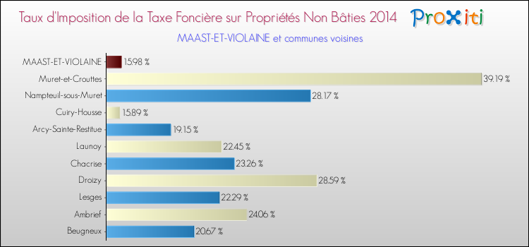 Taux d'imposition de la taxe foncière sur les immeubles et terrains non batis 2014 pour MAAST-ET-VIOLAINE et les communes proches Comparaison des taux d'imposition de la taxe foncière sur les immeubles et terrains non batis 2014 pour MAAST-ET-VIOLAINE et les communes voisines