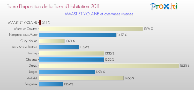 Taux d'imposition de la taxe d'habitation 2011 pour MAAST-ET-VIOLAINE et les communes proches Comparaison des taux d'imposition de la taxe d'habitation 2011 pour MAAST-ET-VIOLAINE et les communes voisines