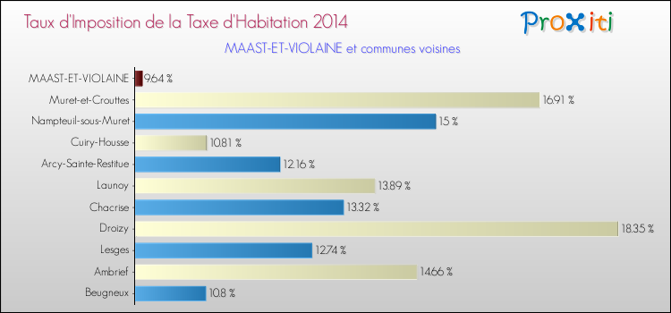 Taux d'imposition de la taxe d'habitation 2014 pour MAAST-ET-VIOLAINE et les communes proches Comparaison des taux d'imposition de la taxe d'habitation 2014 pour MAAST-ET-VIOLAINE et les communes voisines