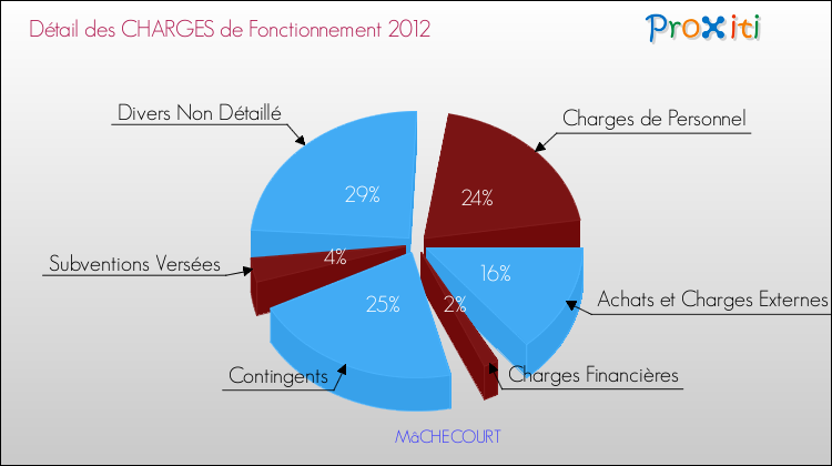 Décomposition des Charges de Fonctionnement 2012 de la commune de MâCHECOURT Charges de Fonctionnement 2012 pour la commune de MâCHECOURT