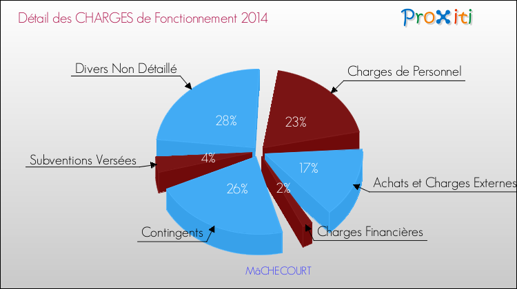 Décomposition des Charges de Fonctionnement 2014 de la commune de MâCHECOURT Charges de Fonctionnement 2014 pour la commune de MâCHECOURT
