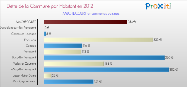 Dette par habitant de la commune en 2012 pour MâCHECOURT et les communes proches Comparaison de la dette par habitant de la commune en 2012 pour MâCHECOURT et les communes voisines