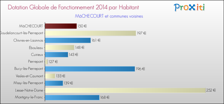 Montant des dotations globales de fonctionnement DGF par Habitant pour MâCHECOURT et les communes proches en 2014. Comparaison des des dotations globales de fonctionnement DGF par habitant pour MâCHECOURT et les communes voisines en 2014.