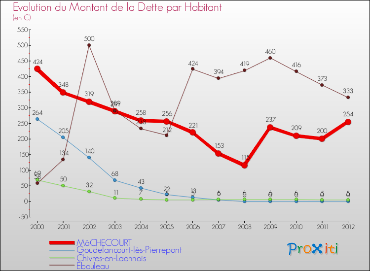 Evolution de la dette par habitant pour la commune de MâCHECOURT et les communes proches de 2000 à 2012 Comparaison de la dette par habitant pour MâCHECOURT et les communes voisines de 2000 à 2012