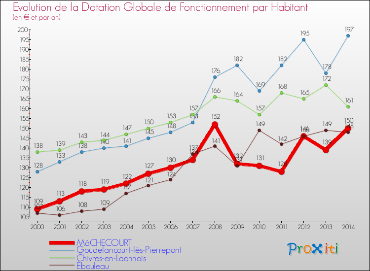 Evolution et montant de la dotation globale de fonctionnement par Habitant pour MâCHECOURT et les communes proches de 2000 à 2014. Comparaison des dotations globales de fonctionnement par habitant pour MâCHECOURT et les communes voisines de 2000 à 2014.