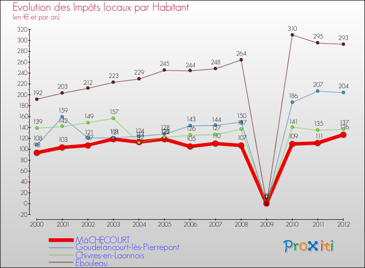 Evolution et montant des impôts locaux par Habitant pour MâCHECOURT et les communes proches Comparaison des impôts locaux par habitant pour MâCHECOURT et les communes voisines