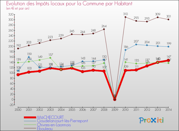 Evolution et montant des impôts locaux par Habitant pour MâCHECOURT et les communes proches de 2000 à 2014 Comparaison des impôts locaux par habitant pour MâCHECOURT et les communes voisines de 2000 à 2014