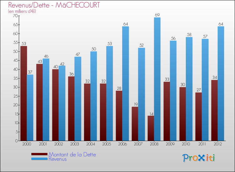 Evolution comparée de la dette et des revenus pour la commune de MâCHECOURT de 2000 à 2012 Comparaison de la dette et des revenus pour MâCHECOURT de 2000 à 2012