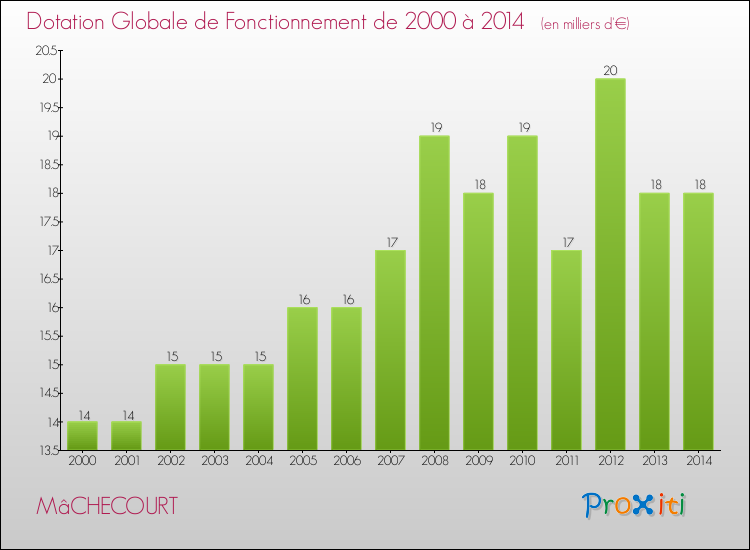 Evolution du montant de la Dotation Globale de Fonctionnement pour la commune de MâCHECOURT de 2000 à 2014 Evolution du montant de la Dotation Globale de Fonctionnement pour MâCHECOURT de 2000 à 2014