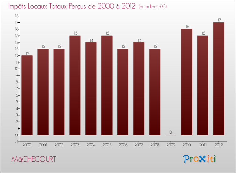 Evolution des Impôts Locaux pour la commune de MâCHECOURT de 2000 à 2012 Evolution des Impôts Locaux pour MâCHECOURT de 2000 à 2012