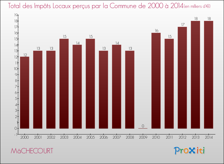Evolution des Impôts Locaux pour la commune de MâCHECOURT de 2000 à 2014 Evolution des Impôts Locaux pour MâCHECOURT de 2000 à 2014