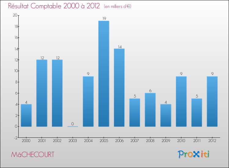 Evolution du résultat comptable pour la commune de MâCHECOURT de 2000 à 2012 Evolution du résultat comptable pour MâCHECOURT de 2000 à 2012