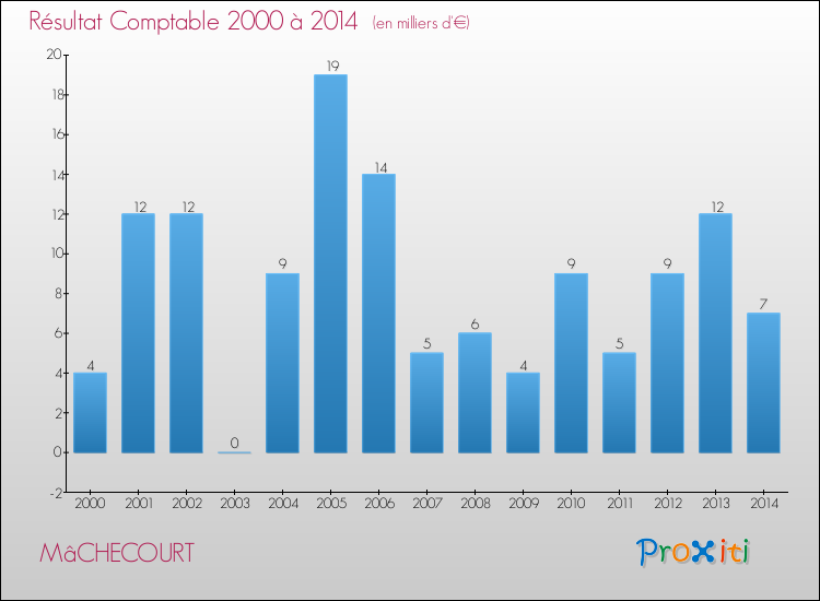 Evolution du résultat comptable pour la commune de MâCHECOURT de 2000 à 2014 Evolution du résultat comptable pour MâCHECOURT de 2000 à 2014