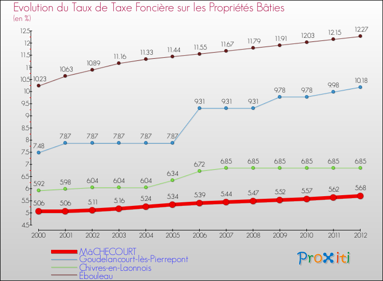Evolution du taux de la taxe foncière sur le bati pour MâCHECOURT et les communes proches de 2000 à 2012 Comparaison des taux de taxe foncière sur le bati pour MâCHECOURT et les communes voisines de 2000 à 2012