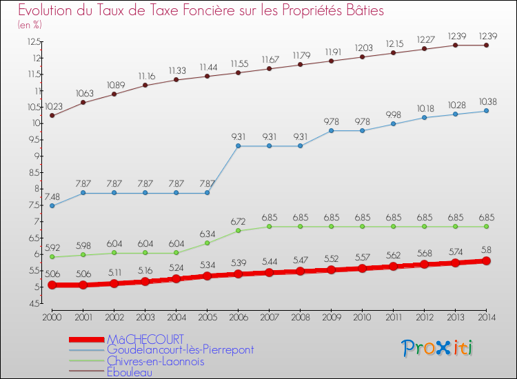 Evolution du taux de la taxe foncière sur le bati pour MâCHECOURT et les communes proches de 2000 à 2014 Comparaison des taux de taxe foncière sur le bati pour MâCHECOURT et les communes voisines de 2000 à 2014