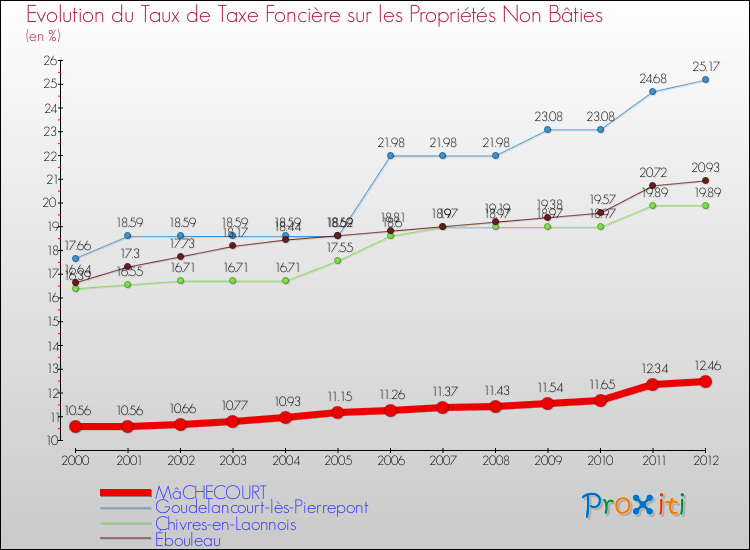 Evolution du taux de la taxe foncière sur les immeubles et terrains non batis pour MâCHECOURT et les communes proches de 2000 à 2012 Comparaison des taux de la taxe foncière sur les immeubles et terrains non batis pour MâCHECOURT et les communes voisines de 2000 à 2012