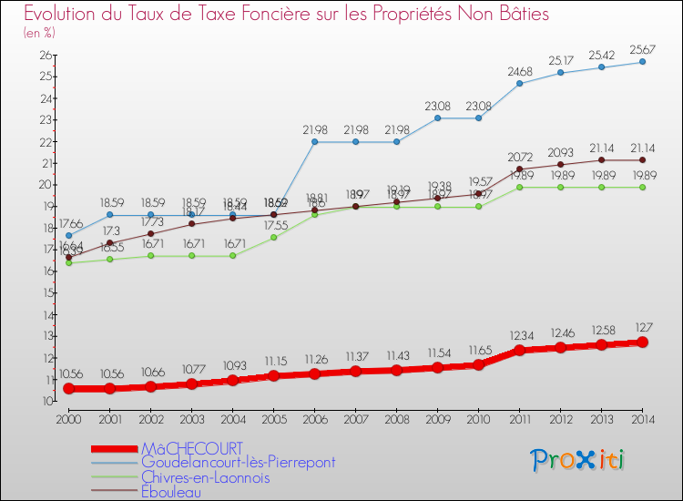 Evolution du taux de la taxe foncière sur les immeubles et terrains non batis pour MâCHECOURT et les communes proches de 2000 à 2014 Comparaison des taux de la taxe foncière sur les immeubles et terrains non batis pour MâCHECOURT et les communes voisines de 2000 à 2014