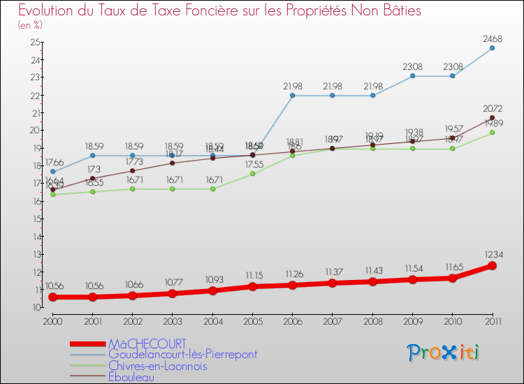 Evolution du taux de la taxe foncière sur les immeubles et terrains non batis pour MâCHECOURT et les communes proches Comparaison des taux de la taxe foncière sur les immeubles et terrains non batis pour MâCHECOURT et les communes voisines