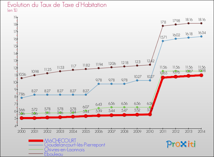 Evolution du taux de la taxe d'habitation pour MâCHECOURT et les communes proches de 2000 à 2014 Comparaison des taux de la taxe d'habitation pour MâCHECOURT et les communes voisines de 2000 à 2014