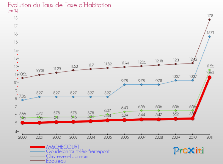 Evolution du taux de la taxe d'habitation pour MâCHECOURT et les communes proches Comparaison des taux de la taxe d'habitation pour MâCHECOURT et les communes voisines