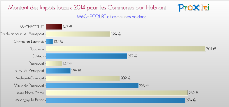Montant des impôts locaux par Habitant pour MâCHECOURT et les communes proches en 2014 Comparaison des impôts locaux par habitant pour MâCHECOURT et les communes voisines en 2014