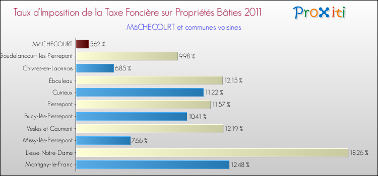 Taux d'imposition de la taxe foncière sur le bati 2011 pour MâCHECOURT et les communes proches Comparaison des taux d'imposition de la taxe foncière sur le bati 2011 pour MâCHECOURT et les communes voisines