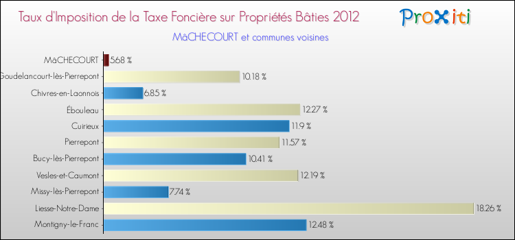 Taux d'imposition de la taxe foncière sur le bati 2012 pour MâCHECOURT et les communes proches Comparaison des taux d'imposition de la taxe foncière sur le bati 2012 pour MâCHECOURT et les communes voisines