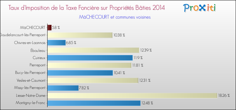 Taux d'imposition de la taxe foncière sur le bati 2014 pour MâCHECOURT et les communes proches Comparaison des taux d'imposition de la taxe foncière sur le bati 2014 pour MâCHECOURT et les communes voisines